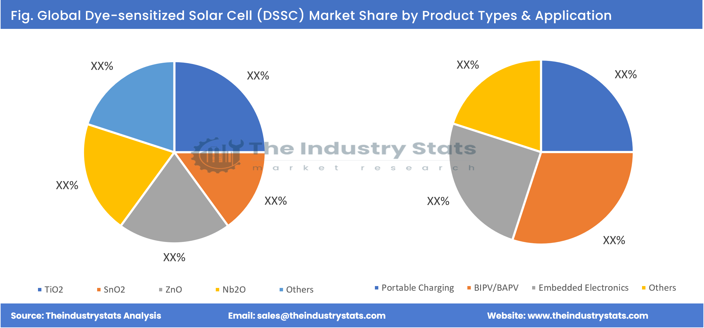 Dye-sensitized Solar Cell (DSSC) Share by Product Types & Application